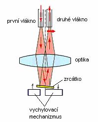 Obr. č. 1: Příklad použití VOA Obr. č. 3: MEMS VOA 1.5. MEMS VOA MEMS VOA je proměnný optický zeslabovač vyrobený pomocí technologie MEMS.