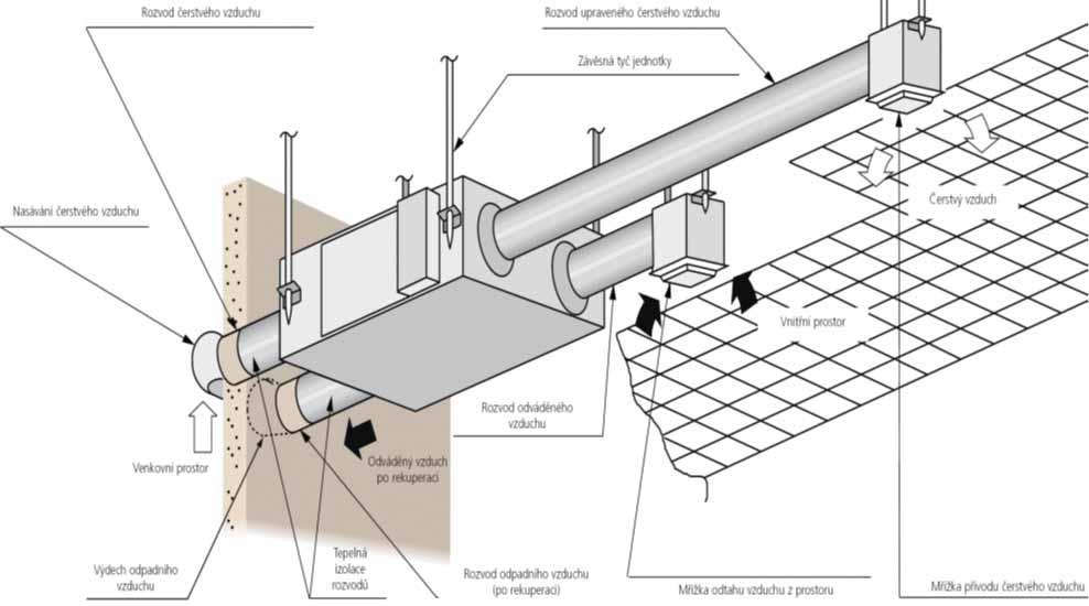 COMMERCIAL VN VĚTRACÍ JEDNOTKY S REKUPERACÍ Větrání např.