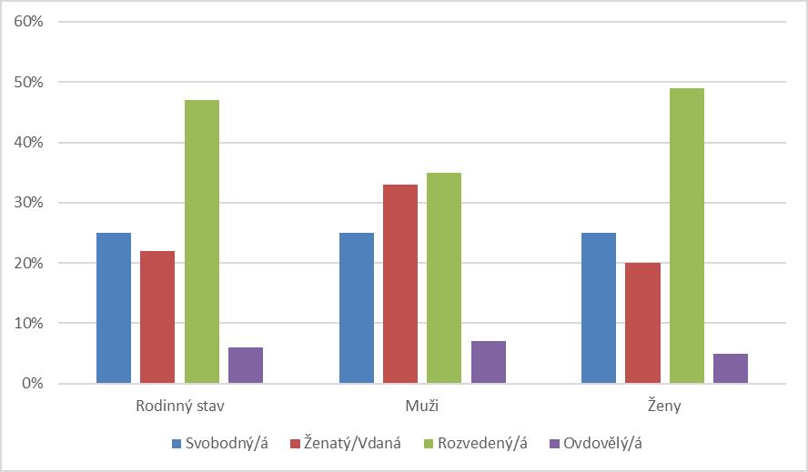 Grafy: Graf 1: Rozdělení samoživitelů; Zdroj: ČSÚ, vlastní výpočty ČESKÝ STATISTICKÝ ÚŘAD ČR, Hospodařící domácnosti tvořené 1 neúplnou rodinou podle pohlaví a rodinného stavu osoby v čele
