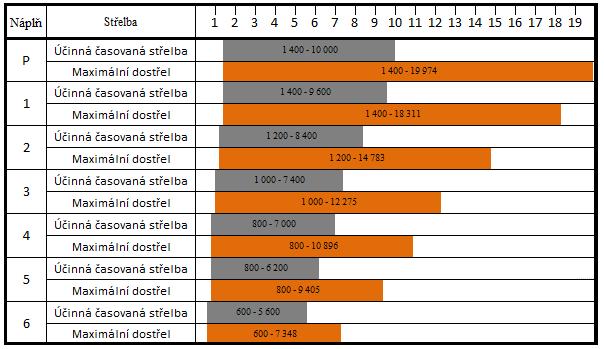 účinnou časovanou střelbou a maximálním dostřelem pro zapalovač B-90.