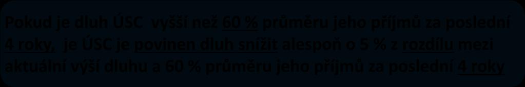 Fiskální pravidlo ( 17) Nesníží-li ÚSC dluh o povinné minimum: Stát dočasně pozastaví