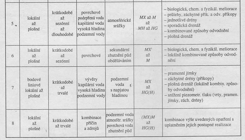 ČSN 754200 - Hydromeliorace - Úprava vodního režimu