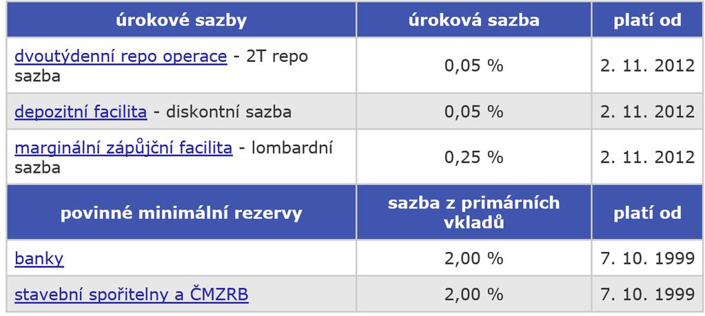 Operace na volném trhu/automatické facility Repo