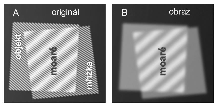 Princip mikroskopie se strukturním osvětlením A - ukázka moiré efektu vznikajícího překryvem dvou mřížek; B - zobrazení moiré pomocí optické soustavy s rozlišovací schopností menší, než
