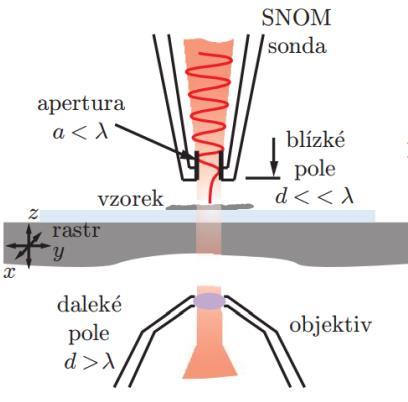 Skenovací optická mikroskopie blízkého pole (N S O M) (Near-field Scanning Optical Microscopy) - zobrazuje vzorky pomocí skenování sondou nanometrových rozměrů sloužící jako zdroj světla a/nebo