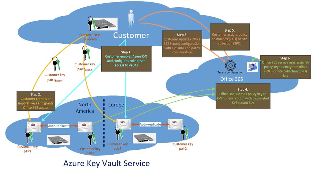 Studie Obr. 10 Office 365 Advanced Encryption, viz [4] vysokou úroveň oprávnění a schválení přístupu a přístupy jsou logovány.