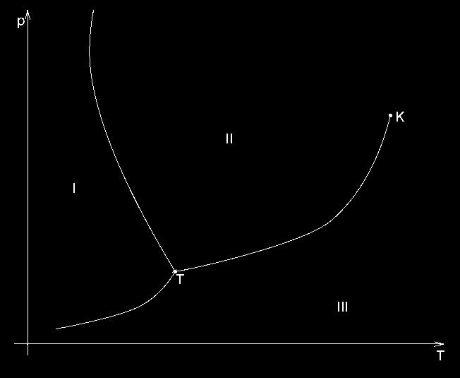 Fázový diagram a trojný bod I pevná látka II kapalina III plyn K T kritický