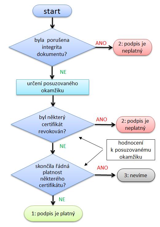 Ověřování