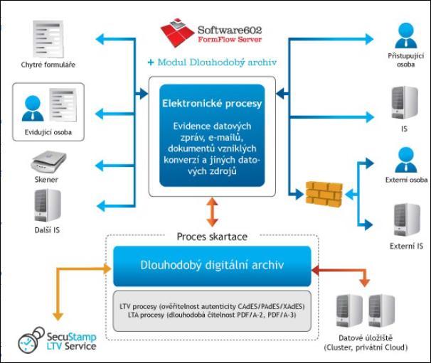 Komplexní systém příjmu a archivace 31