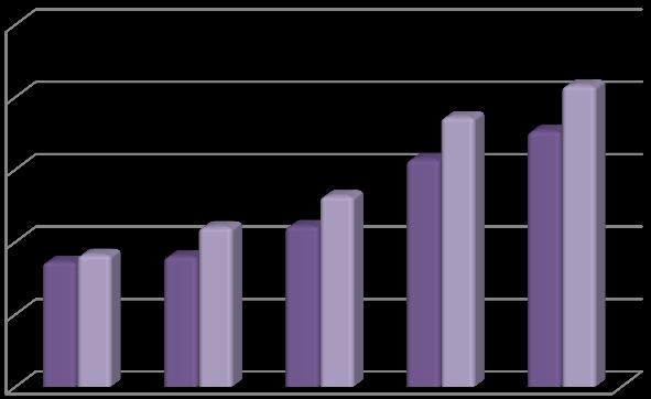 v tis. Kč 5.1.3 Vykazování podle US GAAP US GAAP nedovoluje aktivovat výdaje na výzkum a oproti IFRS ani výdaje na vývoj, nýbrž jsou účtovány jako náklady. Stejně tak společnost Bioveta, a.s. neaktivuje náklady na výzkum a vývoj, které jí každoročně vznikají.