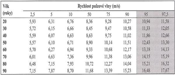 Měří se časový úsek Δt mezi kmitem R M (EKG) a nástupem pulsové vlny krční tepny označený křížkem. Dále se změří čas mezi kmitem R M (EKG) a nástupem pulsové vlny stehenní tepny.