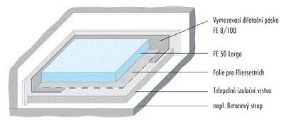 Vnitřní sádrové podlahové systémy Plovoucí litý potěr na oddělovací vrstvě, příp.