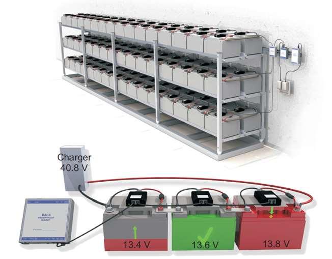 Každý AEG BACS modul samostatně upraví nabíjecí napětí na ekvivalentní hodnotu ( na 0% až 100% ekvivalentu) pro změnu napětí bateriového bloku směrem k tomuto cíli.