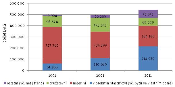 č. 2: Vývoj struktury bytového