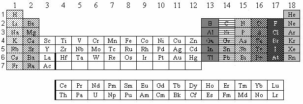 Periodický zákon, periodická tabulka, periodicita chemických a fyzikálních vlastností prvků Periodický zákon, periodická tabulka, periodicita chemických a fyzikálních vlastností prvků Periodický