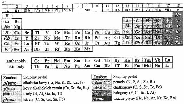 Periodický zákon, periodická tabulka, periodicita chemických a fyzikálních vlastností prvků Tab. 2 Valenční orbitaly s, p, d, f prvků Prvky Valenční orbitaly s ns 1 2 p ns 2 np 1 6, resp.