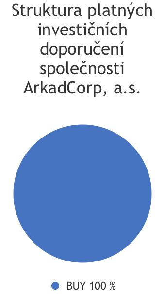 PODMÍNKY UŽITÍ Upozornění Tento dokument je vydán společností ArkadCorp, a.s. (IČO 05978785), která je podle příslušných právních předpisů regulovaným subjektem podléhajícím dozoru České národní banky.