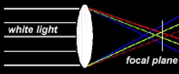Vnímání barev Oko má optický problém označovaný jako chromatické zkreslení.