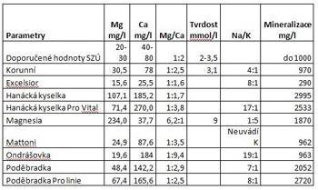 Mg : Ca = 1:2