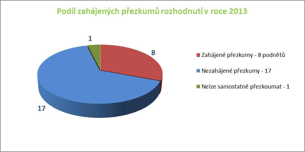 Odbor 15110 ve sledovaném období vedl 8 přezkumných řízení, přičemž bylo 7 rozhodnutí zrušeno a vráceno prvoinstančnímu vodoprávnímu úřadu k novému projednání (z toho 5 rozhodnutí bylo vydáno jedním