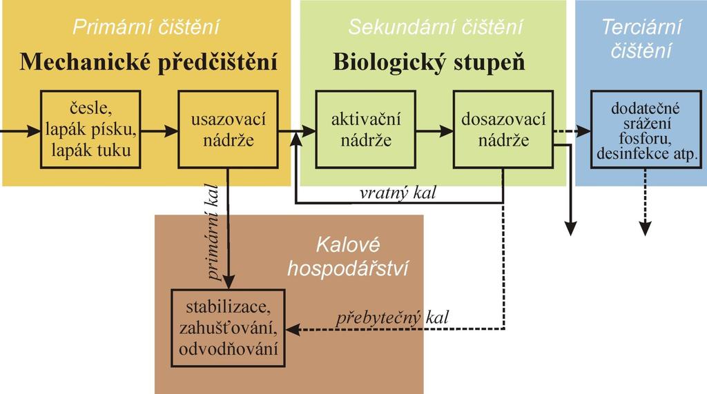 Technologická linka velkých a středních ČOV Obr.