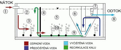 Balené čistírny odpadních vod využívají biologické čištění OV čištěna mikroorganismy dodávanými do nádrže, tvoří aktivovaný kal (zaočkování z jiné čistírny, nebo bakteriální přípravek)