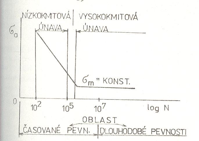 Rozdělení únavy a únavový lom Opakované statické zatěžování (do 100 kmitů) Nízkokmitová únava (do 105 kmitů) Opakované namáhání nad mezí kluzu Vysokokmitová únava