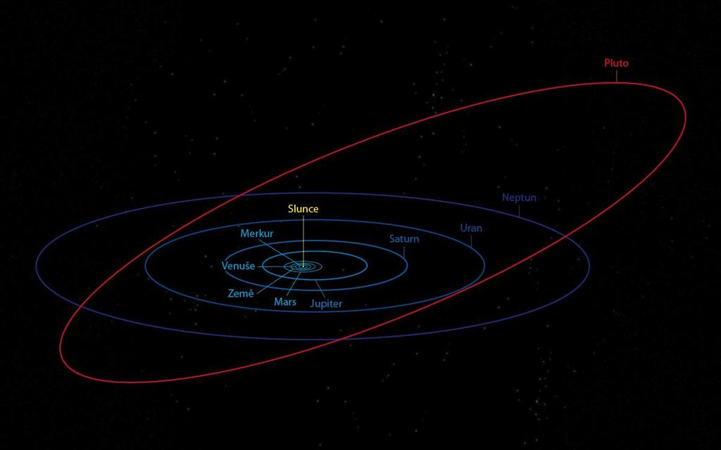 Podivná planeta Pluto Nezahrnujeme-li Pluta mezi planety, ale přisoudíme-li mu statut planetky, jistě tím výzkum tohoto vzdáleného tělesa neztratí nic na své aktuálnosti.