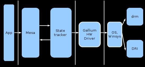 Výhled do budoucna Gallium 3D nová akcelerační architektura pro X servery nezávislost na jednom API