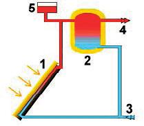 2.4 Solární systém K vytápění nebo k ohřevu vody sluneční energií nestačí samotný solární kolektor. Připojují se k němu další prvky topné soustavy, které pak vytvoří ucelený solární systém.