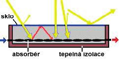 Izolace omezuje tepelné ztráty a brání úniku tepla z absorbéru stěnami skříně. Nejčastěji se používá tepelná izolace z minerální vlny nebo polyuretanu.