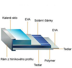 Obr. 23 Struktura fotovoltaického článku z krystalického křemíku Galium Arsenid (GaAs) GaAs je slitinový polovodičový materiál typu A III B V, z něhož jsou vyráběny solární články s vysokou účinností.