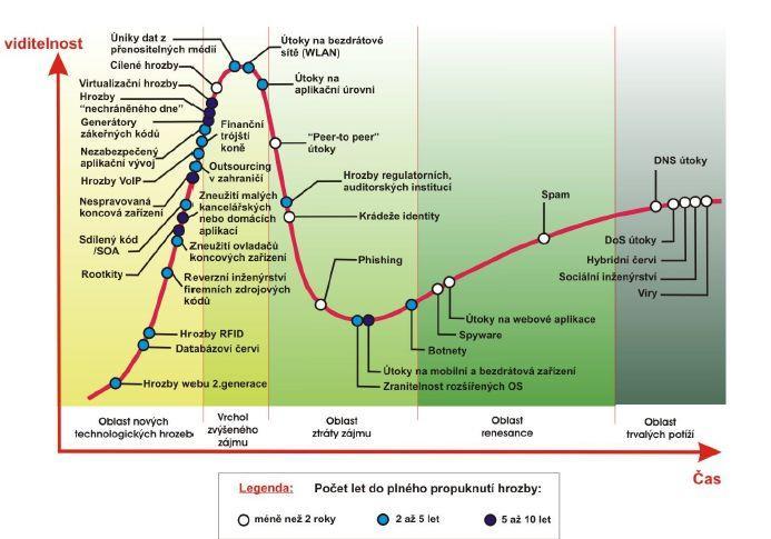 Hrozby Hype Cycle http://www.