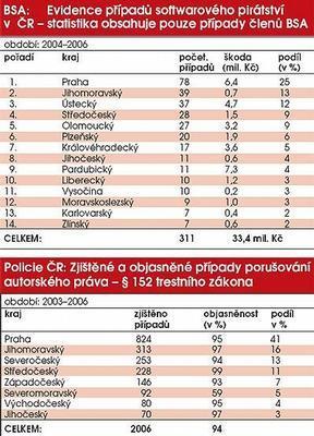 UTB ve Zlíně, Fakulta aplikované informatiky 16 Obrázek 2: Statistika softwarového pirátství (Zdroj: http://strategie.e15.