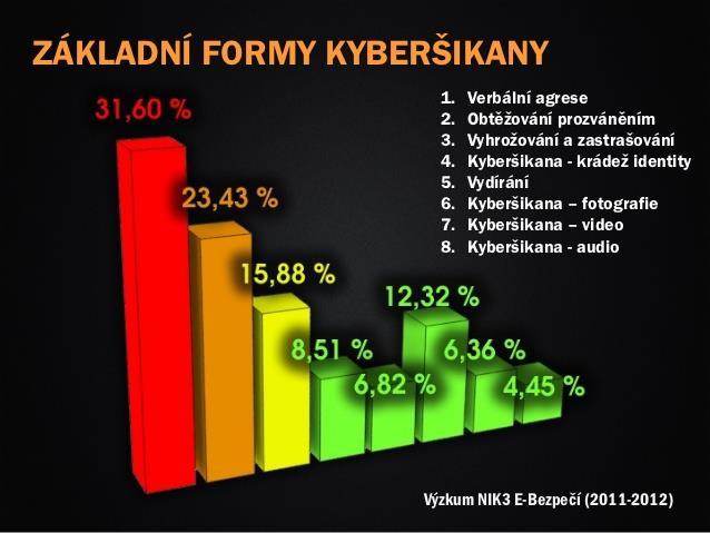 UTB ve Zlíně, Fakulta aplikované informatiky 50 Obrázek 10: Základní formy kyberšikany (zdroj: http://www.slideshare.