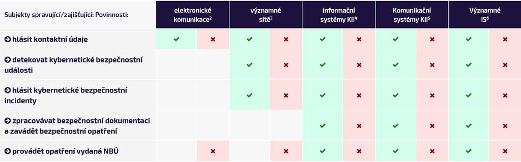 UTB ve Zlíně, Fakulta aplikované informatiky 55 a) poskytovatel služby elektronických komunikací a subjekt zajišťující síť elektronických komunikací1), pokud není orgánem nebo osobou podle písmene b)