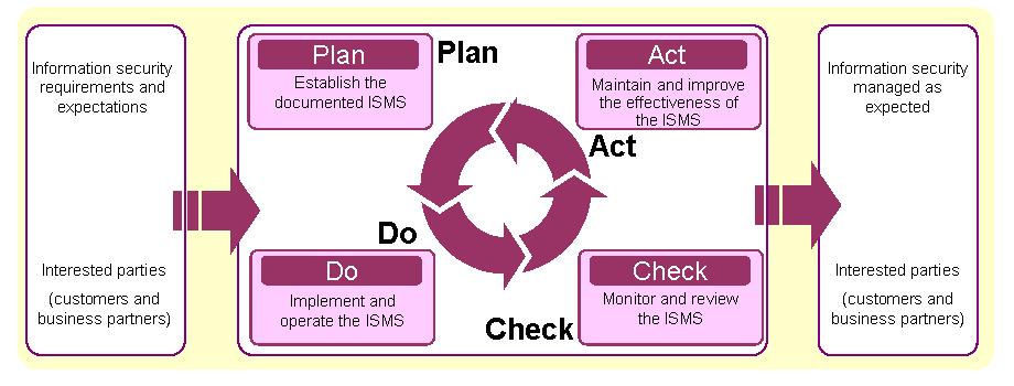 UTB ve Zlíně, Fakulta aplikované informatiky 69 Obrázek 15: Princip ISMS (Zdroj : http://www.isms.jipdec.or.jp/en/isms/approach.