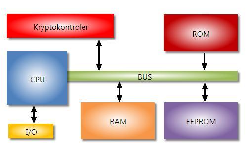 Obrázek 3: Vnitřní struktura čipu K ochraně dat uložených na čipové kartě je využíváno mnoho bezpečnostních opatření.