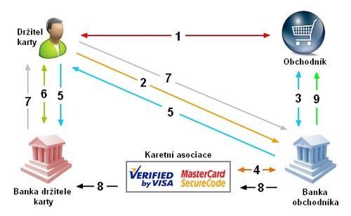 7.4.1 3D Secure Služby technologie 3D Secure (MasterCard SecureCode a Verified by VISA) byly zavedeny v roce 2001 jako bezpečný způsob platby kartou v internetových obchodech společnostmi MasterCard