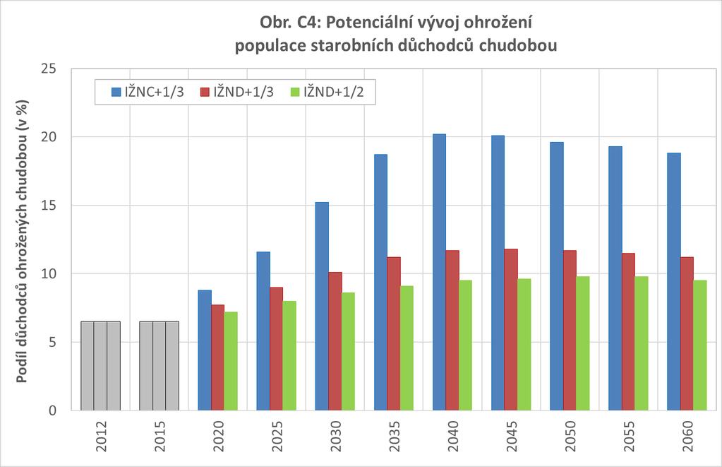 Zdroj: Odborná komise pro důchodovou