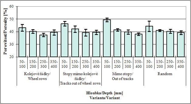 Obr. 1 Pórovitost půdy v místech s různým vlivem pojezdových ústrojí na půdu (14.