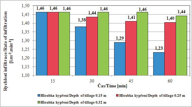 Obr. 1: Rychlost vsakování vody do půdy v intervalu 15 minut od počátku simulované dešťové srážky 1,46 l.m -2.h -1 lehká půda, po sklizni pšenice ozimé, 1 rok po prohlubovacím kypření Fig.