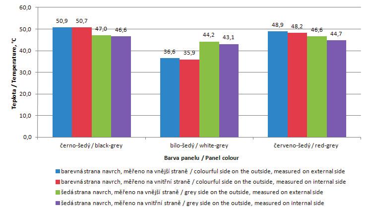 Vybrané výsledky výzkumné činnosti odboru v roce 2011/Selected results of division research activity in 2011 Vliv sluneční radiace na oteplování stájového prostoru přes střešní krytinu V letních