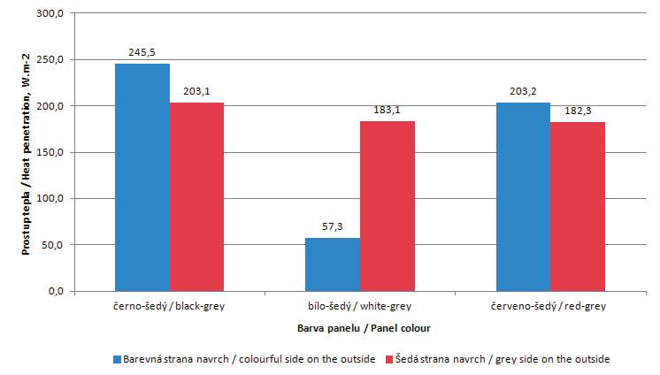 V grafu na obr. 2 jsou uvedeny výsledky sledování prostupu tepla barevně různě řešeným povrchem střešního pláště s vláknocementovou krytinou. Tyto výsledky korespondují s průběhem povrchových teplot.