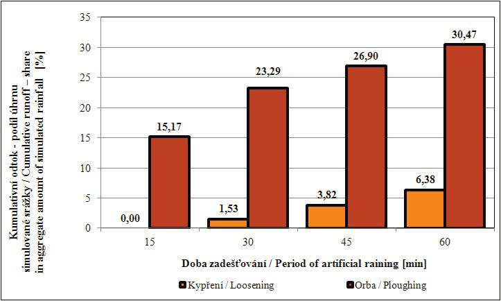 Vybrané výsledky výzkumné činnosti odboru v roce 2011/Selected results of division research activity in 2011 Optimalizace dávkování a zapravení organické hmoty do půdy s cílem omezit povrchový odtok