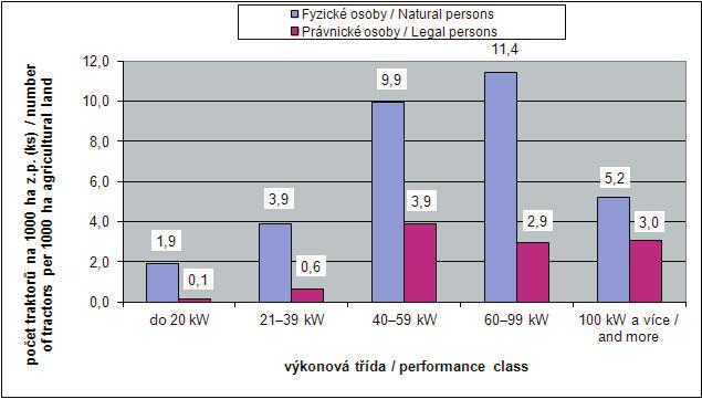 Obr. 2: Měrné počty traktorů (ks /1000 ha z.p.) Fig. 2: Specific numbers of tractors (in pieces per 1000 ha farmland) Důležitým faktorem pro posouzení stavu traktorového parku je tempo obnovy.