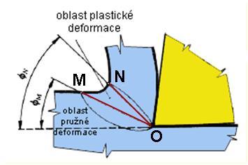 Primární oblast plastických deformací práce plastických deformací - A p - vynaložená na plastické deformace obráběného