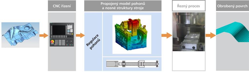 Virtuální model stroje a obrábění 21 Digitální dvojče skutečného stroje a