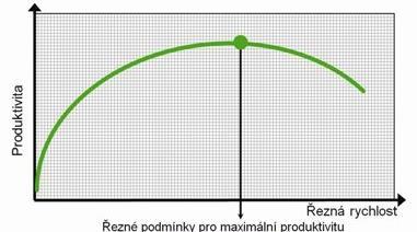 Optimalizace procesu pro maximální produktivitu 8 Hledisko maximální produktivity (t = t as + t vn = min) maximální počet kusů za určitý čas MRR Maximalizace úběru materiálu v čase ( ) lze uplatňovat