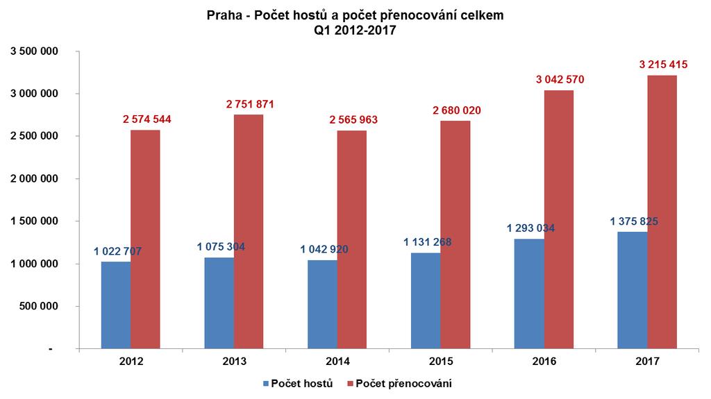 Hosté V 1. čtvrtletí 2017 přenocovalo v pražských hromadných ubytovacích zařízeních 1,375.825 hostů.